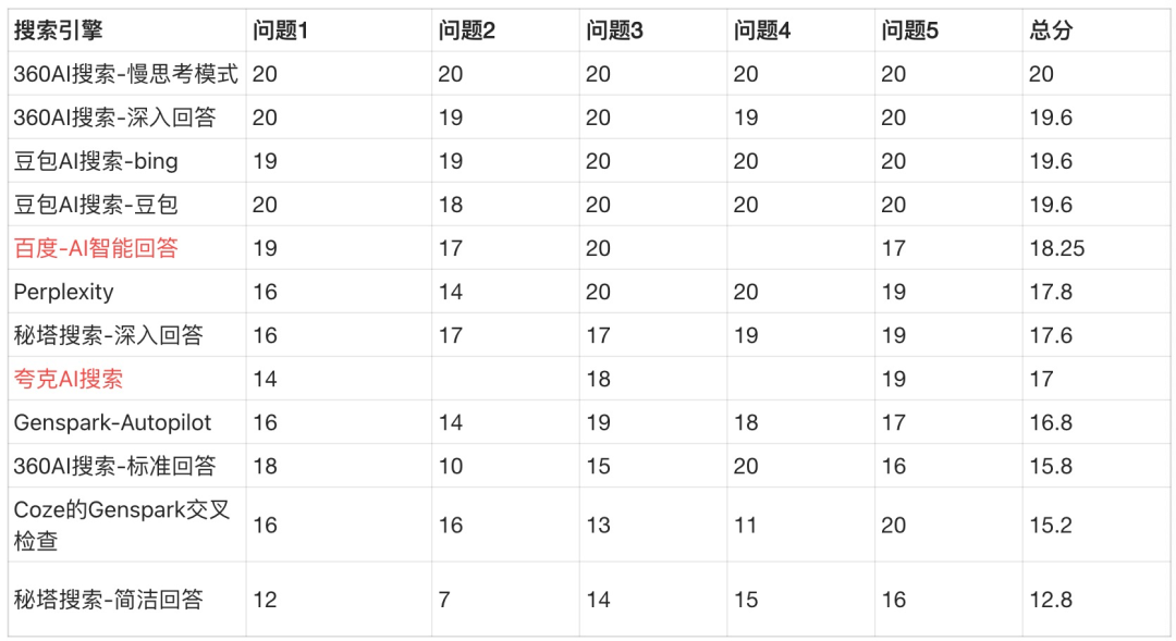 周鸿祎发布纳米搜索,做世界第一的AI搜索