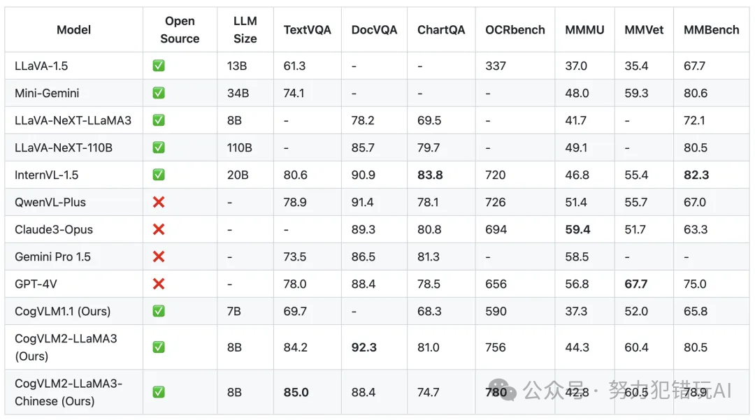 智谱开源新一代多模态大模型CogVLM2,性能媲美GPT-4V