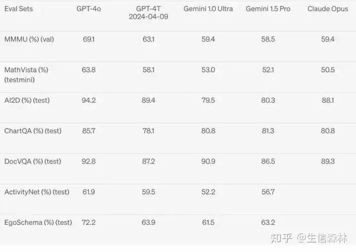 GPT-4 和 GPT-4o的主要区别