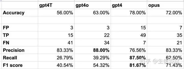 GPT-4 和 GPT-4o的主要区别