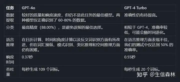GPT-4 和 GPT-4o的主要区别
