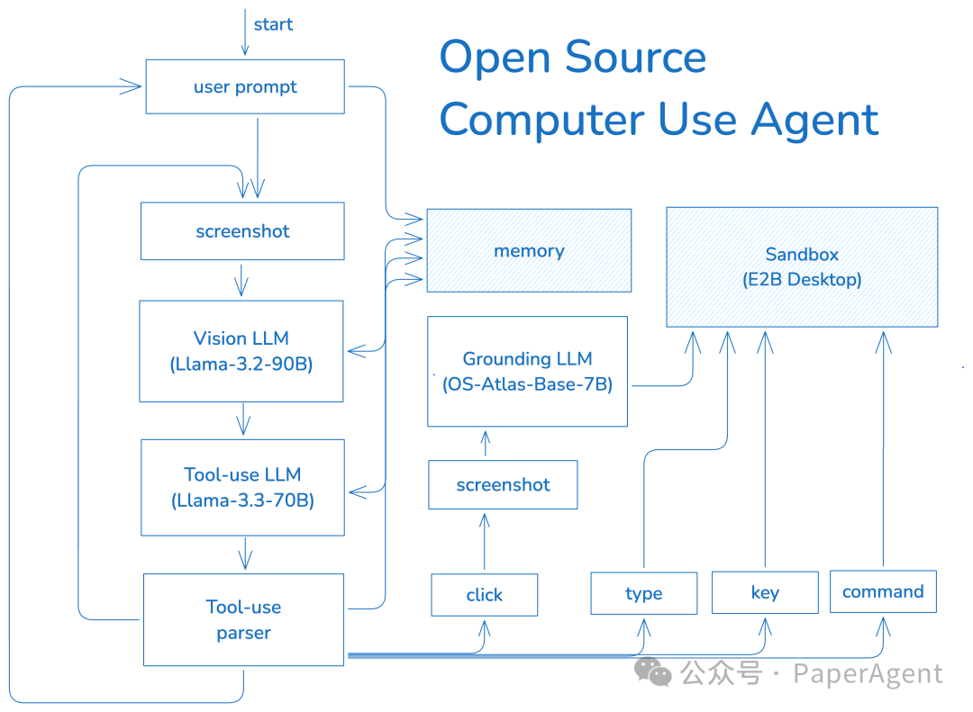 OpenAI智能体Operator背后CUA技术解析