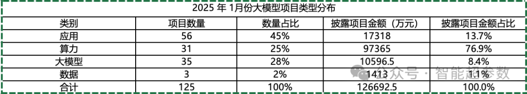 独家：中国大模型中标项目监测与洞察报告(2025年1月)
