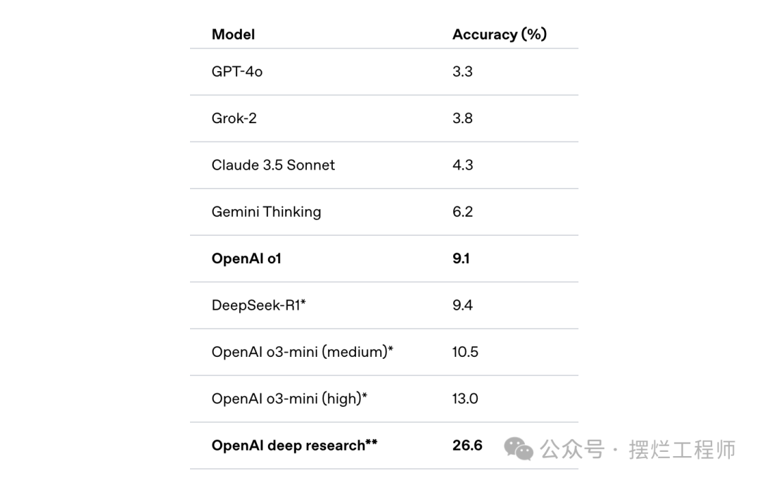 OpenAI发布了ChatGPT新功能Deep Research（深度研究），几分钟内完成人类需要数小时才能完成的工作