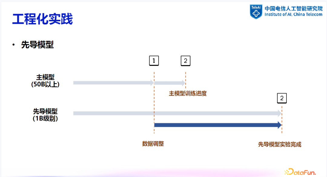大模型数据建设探索与实践