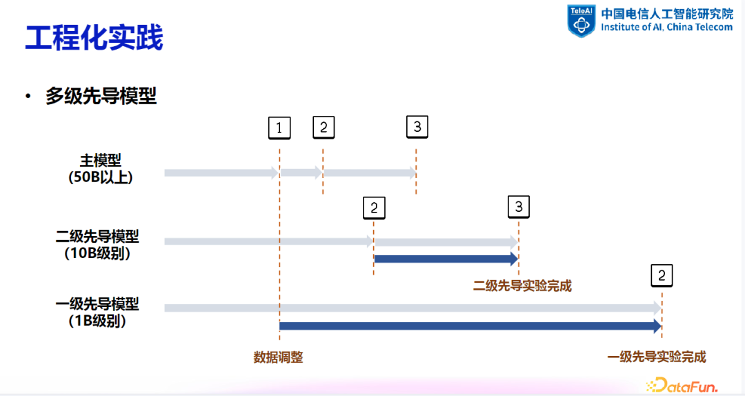 大模型数据建设探索与实践