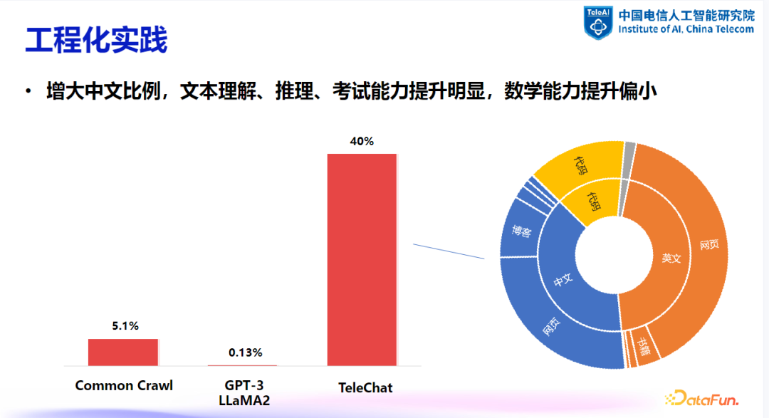 大模型数据建设探索与实践