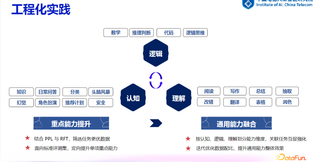 大模型数据建设探索与实践