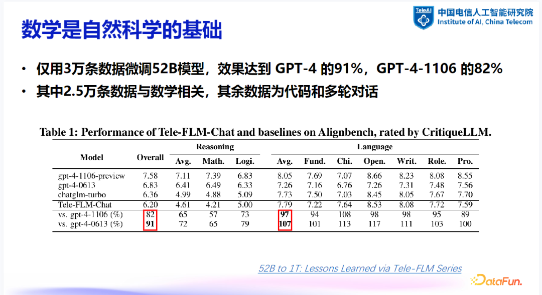 大模型数据建设探索与实践