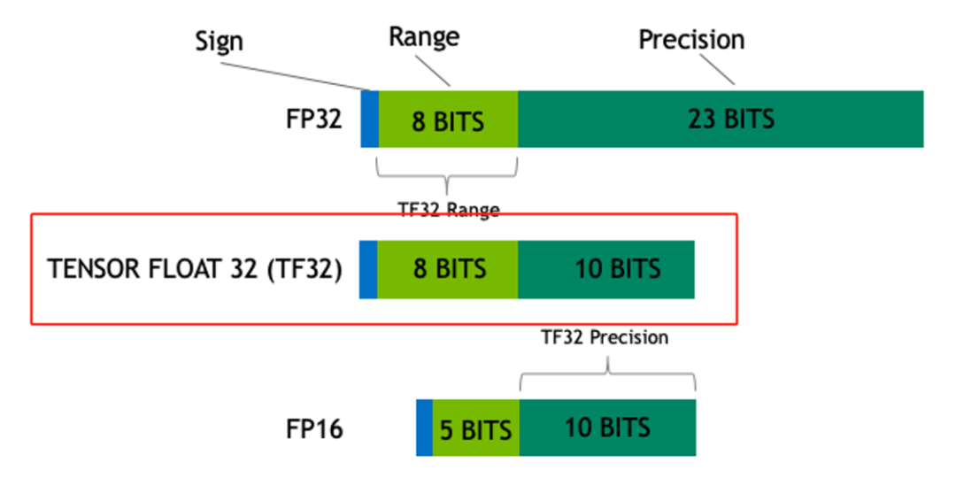 大模型涉及到的精度有多少种？FP32、TF32、FP16、BF16、FP8、FP4、NF4、INT8都有什么关联，一文讲清楚