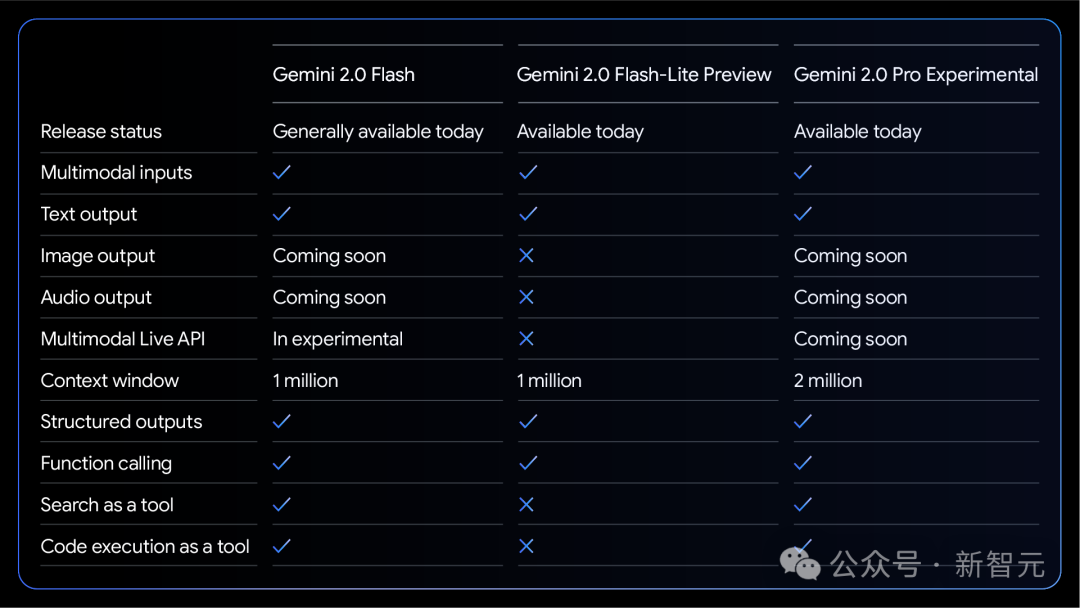 谷歌反击，最强Gemini 2.0全家桶砸场DeepSeek！物理模拟编码惊人Jeff Dean站台