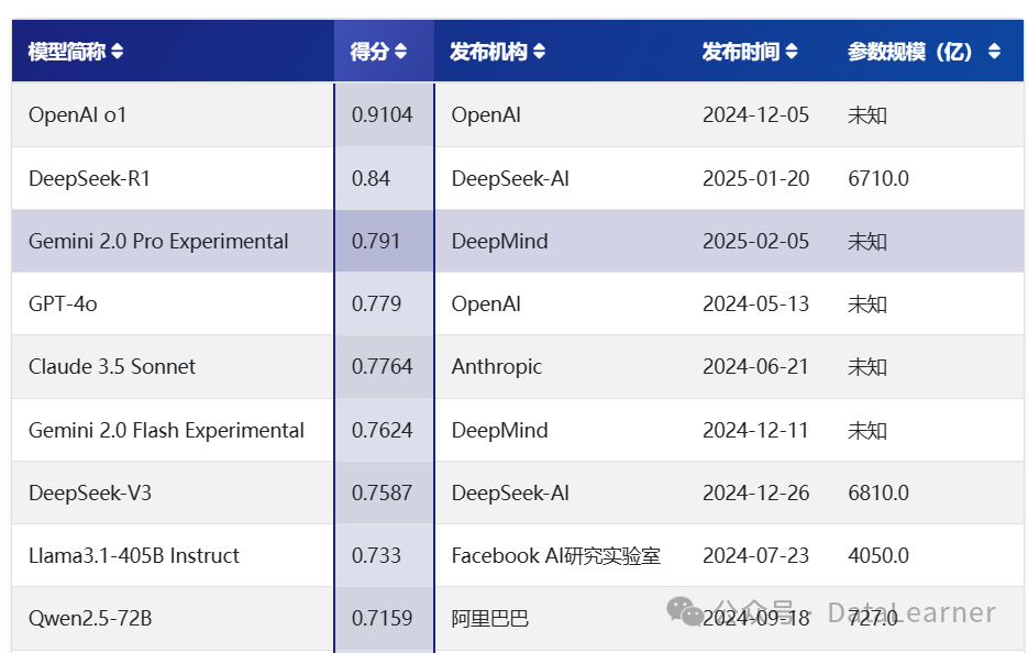 谷歌发布Gemini 2.0 Pro：综合评测超DeepSeekV3略低于DeepSeekR1，支持200万输入！开发者当前免费