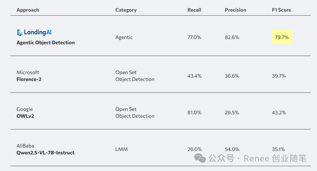 吴恩达最新发布Agent目标检测：Agentic Object Detection
