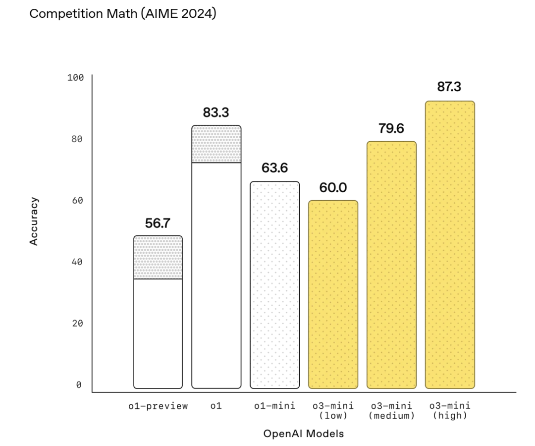 OpenAI被逼，推出 o3-mini 模型