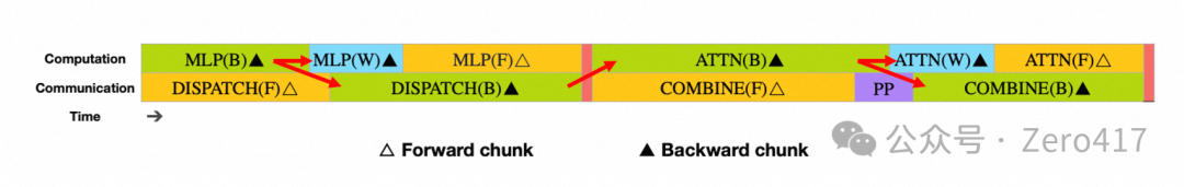 DeepSeek-V3 高效训练关键技术分析