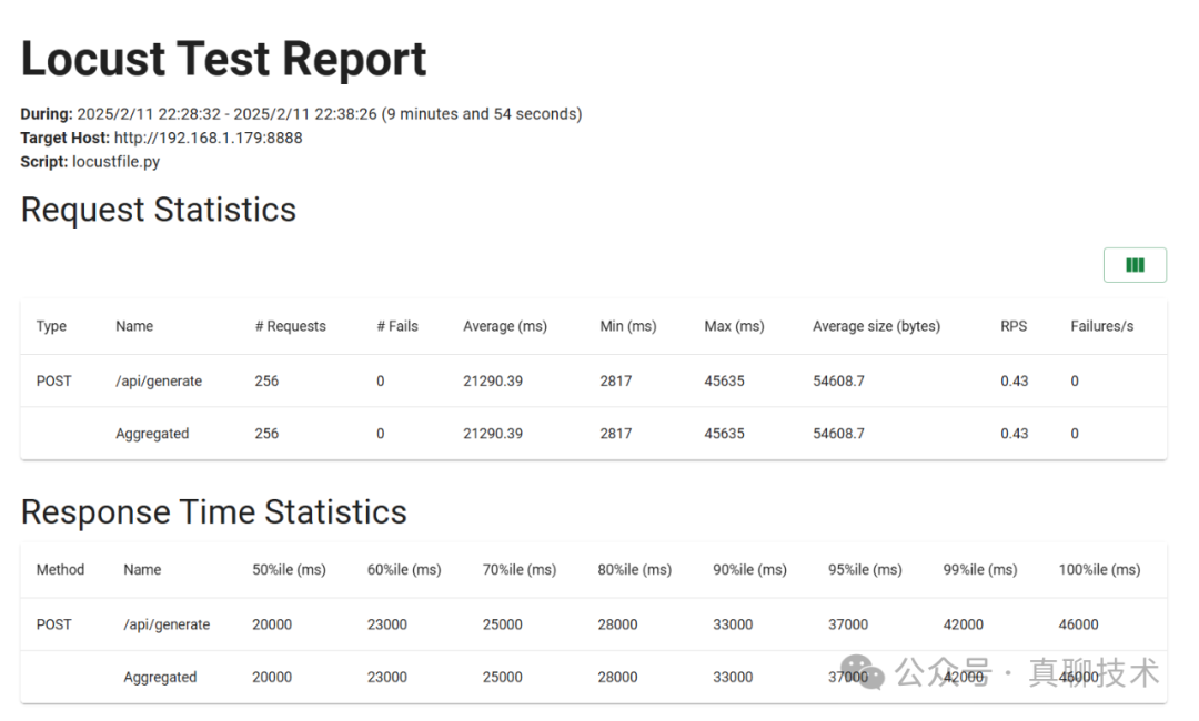 压测篇 | Ollama+Nginx+4090打造DeepSeek-R1-32B高可用大模型集群，助力企业拥抱AI时代