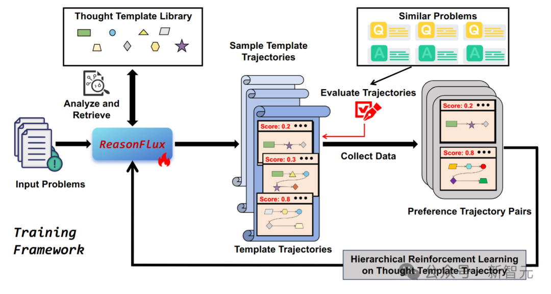 8块A100，32B碾压DeepSeek V3、o1-preview！普林斯顿北大首提分层RL推理