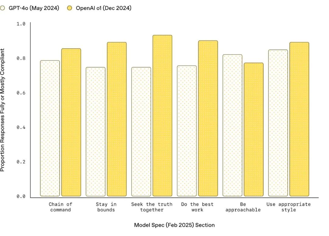 OpenAI公布GPT 5最新路线图 以及将解除模型限制 可回答各种敏感话题,甚至是....