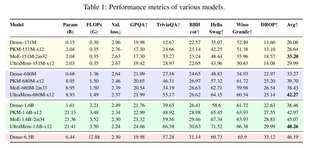 Seed Research | 全新超稀疏架构，推理成本较 MoE 最高可降 83%！