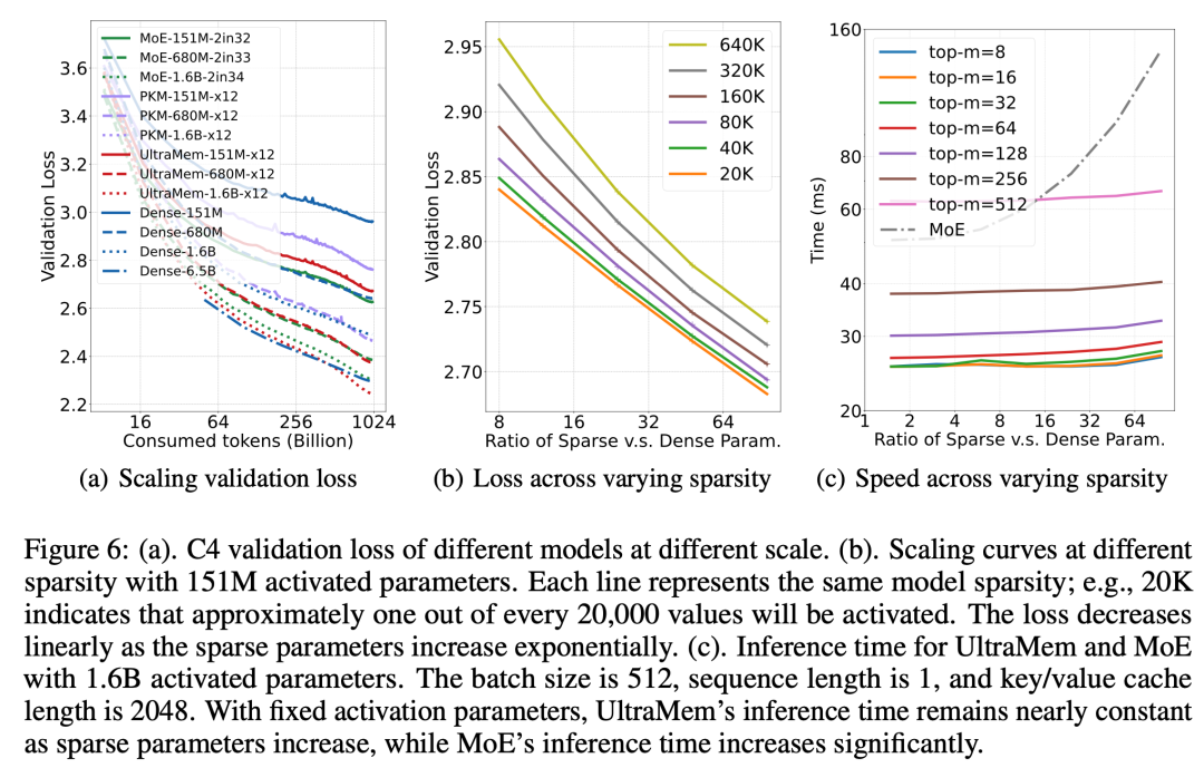 Seed Research | 全新超稀疏架构，推理成本较 MoE 最高可降 83%！