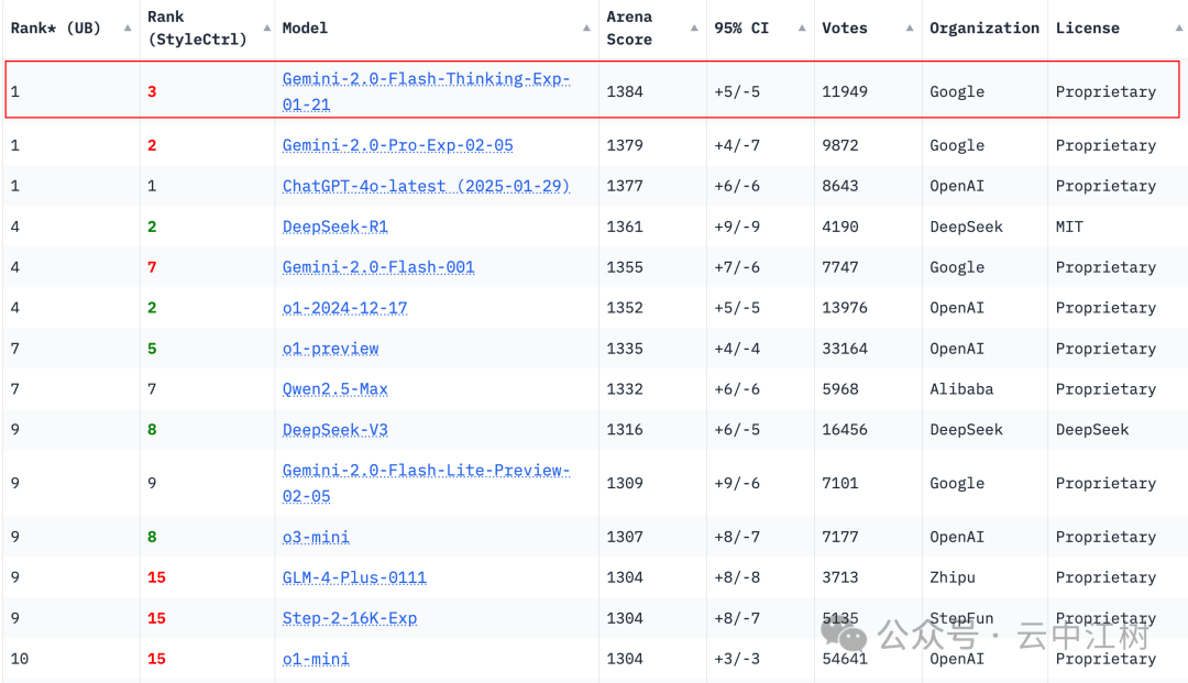 一口气输出有用的3万字,Gemini绝对是世界上最勤奋的AI,比 DeepSeek 还好用