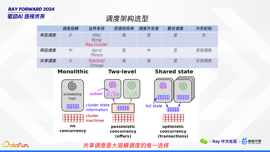 Ray 在微信 AI 计算中的大规模实践