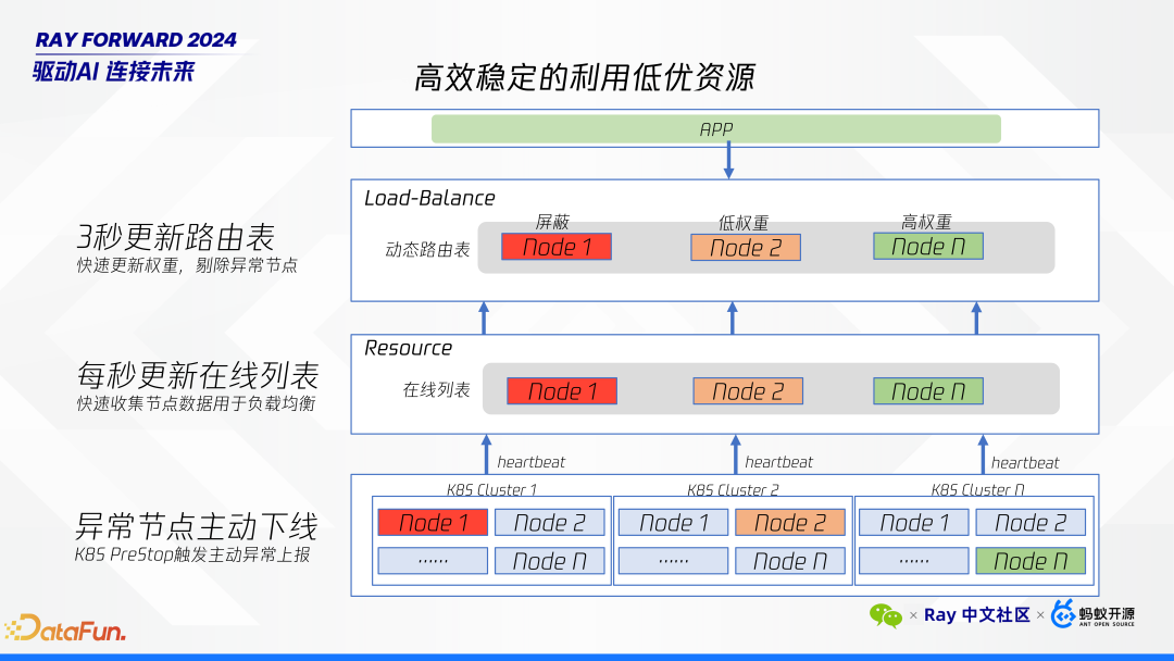 Ray 在微信 AI 计算中的大规模实践