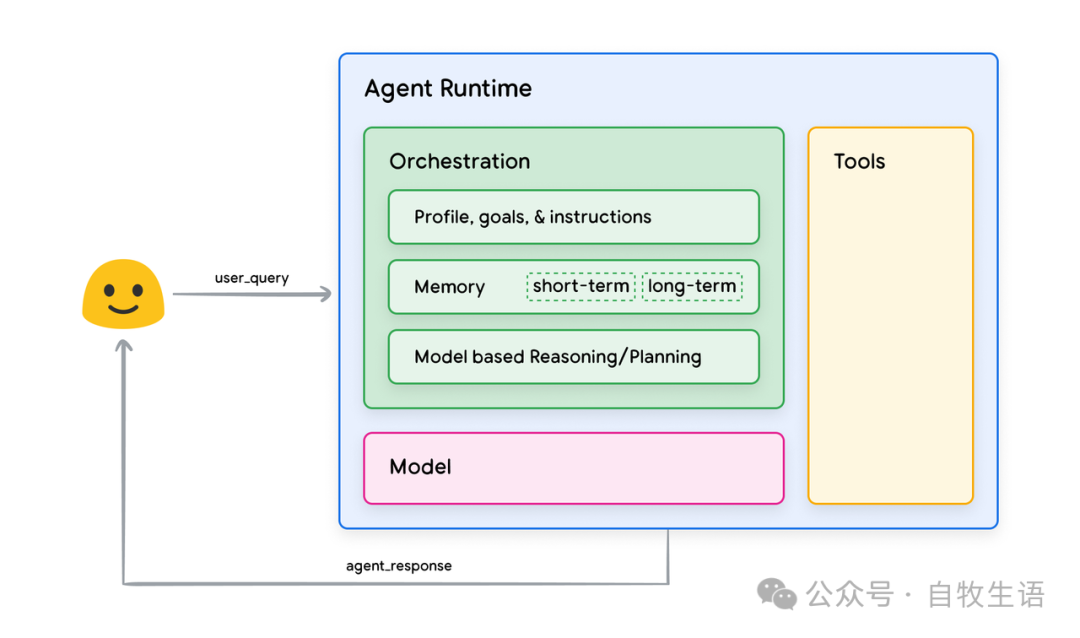 谷歌 AI Agent 白皮书 1/3 什么是Agent ?