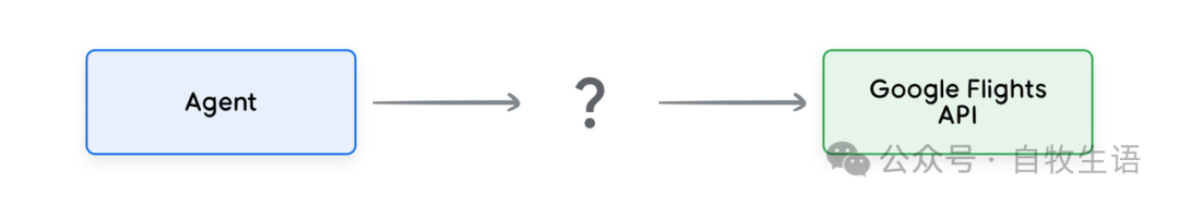 谷歌 AI Agent 白皮书 2/3 工具