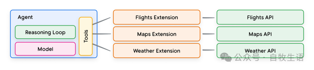 谷歌 AI Agent 白皮书 2/3 工具
