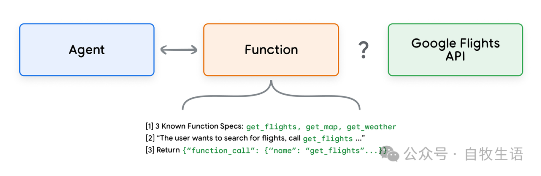 谷歌 AI Agent 白皮书 2/3 工具