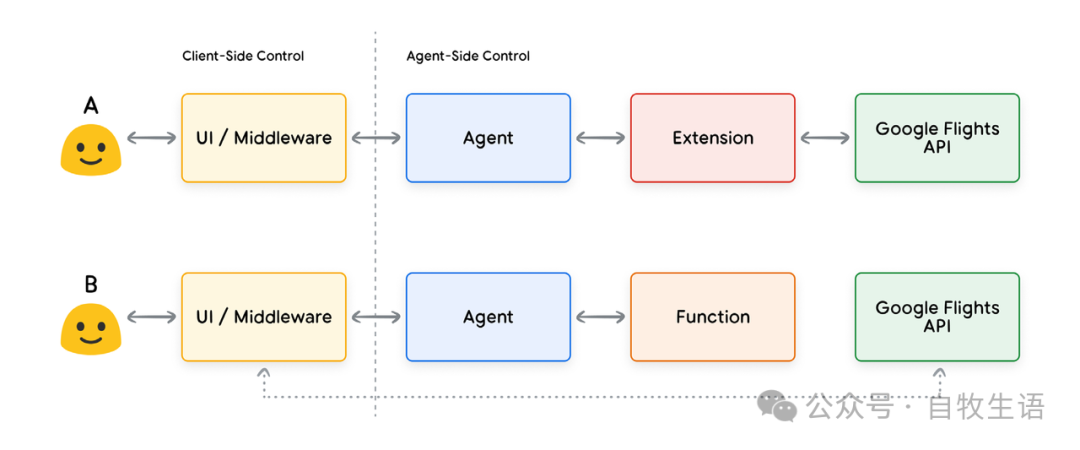 谷歌 AI Agent 白皮书 2/3 工具