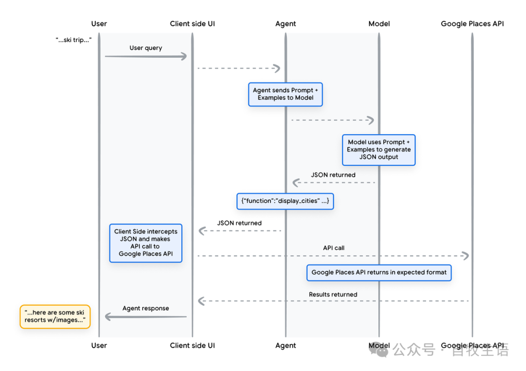 谷歌 AI Agent 白皮书 2/3 工具