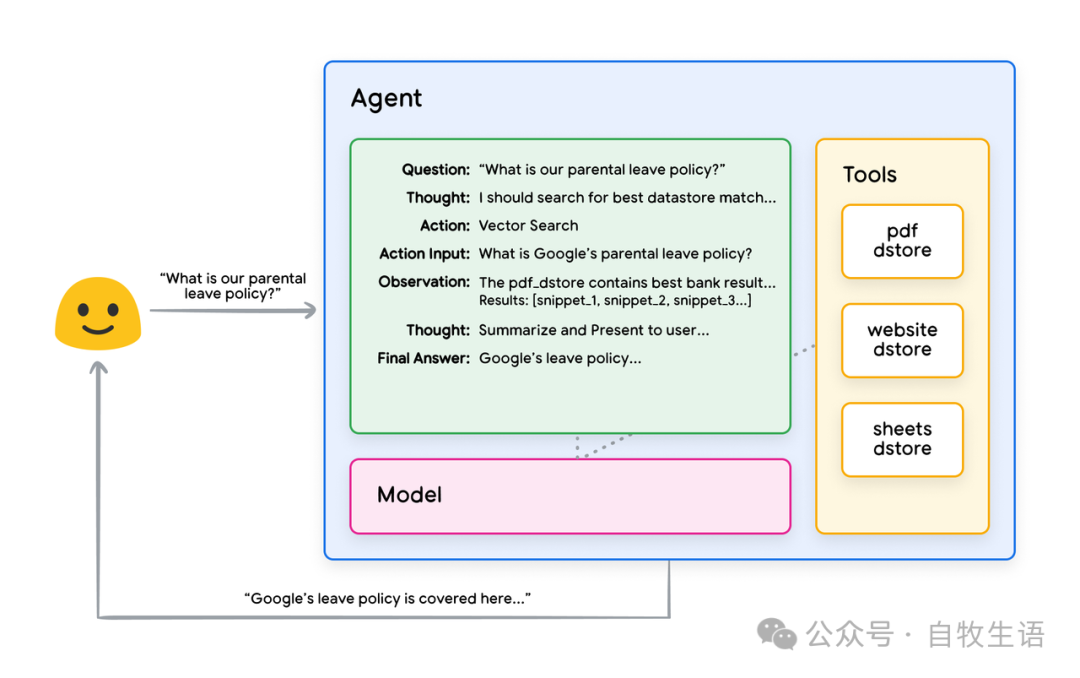 谷歌 AI Agent 白皮书 2/3 工具