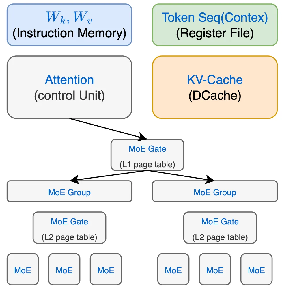 谈谈DeepSeek MoE模型优化和未来演进以及字节Ultra-Sparse Memory相关的工作