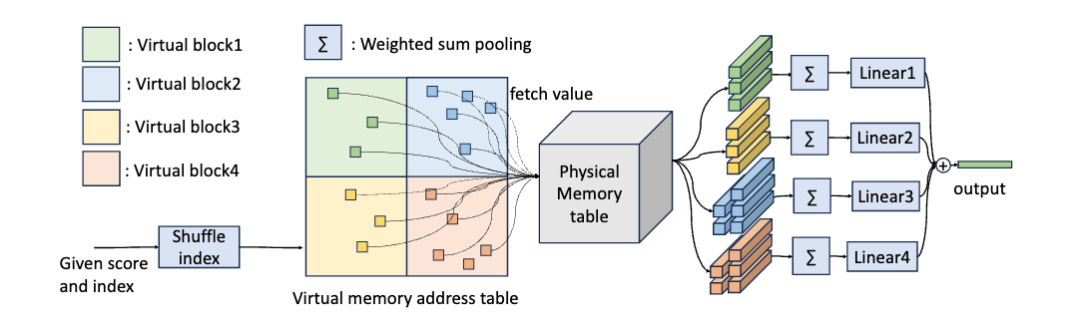 谈谈DeepSeek MoE模型优化和未来演进以及字节Ultra-Sparse Memory相关的工作