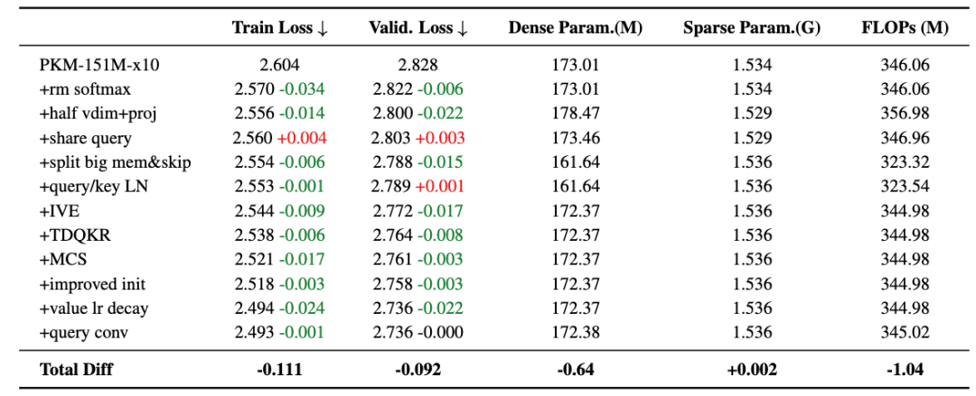 谈谈DeepSeek MoE模型优化和未来演进以及字节Ultra-Sparse Memory相关的工作