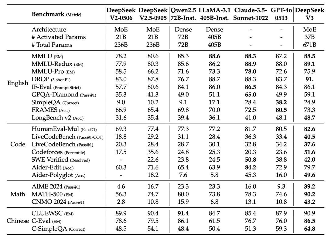 万字长文详解DeepSeek核心技术