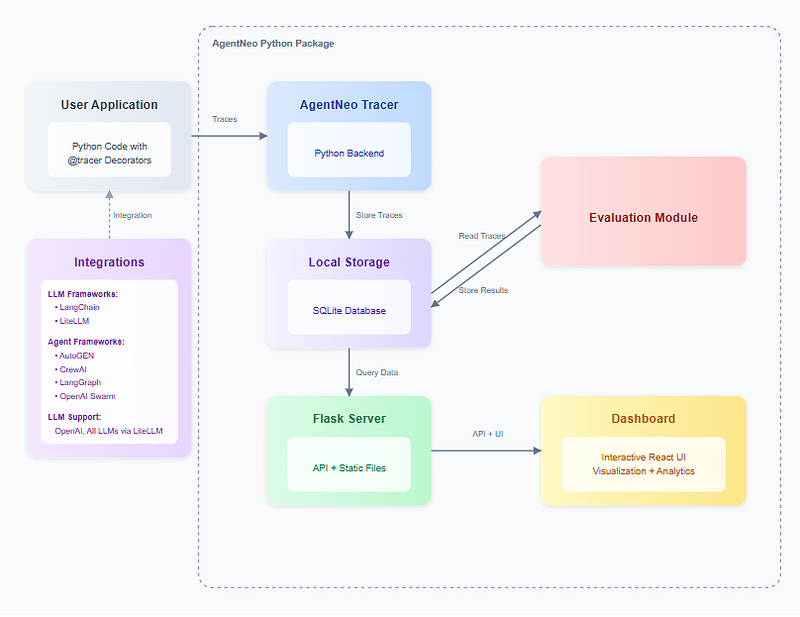 LLM Agent 协作评估难?这 3 款评估监控工具来帮忙