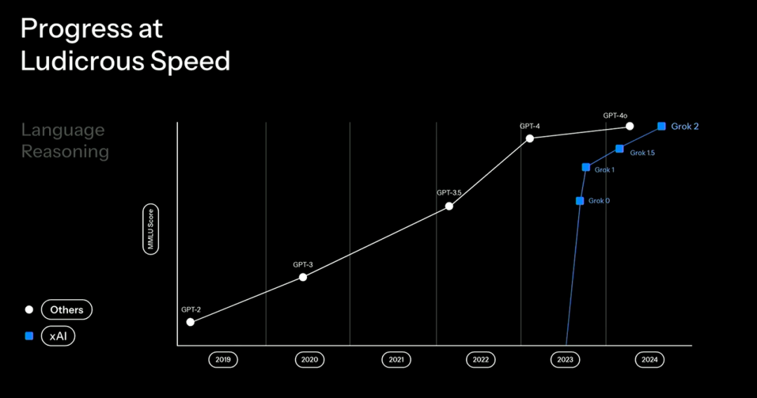 马斯克正式发布Grok 3，这回真的把OpenAI干碎了。