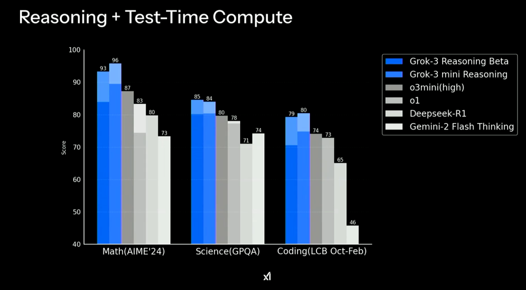 马斯克正式发布Grok 3，这回真的把OpenAI干碎了。