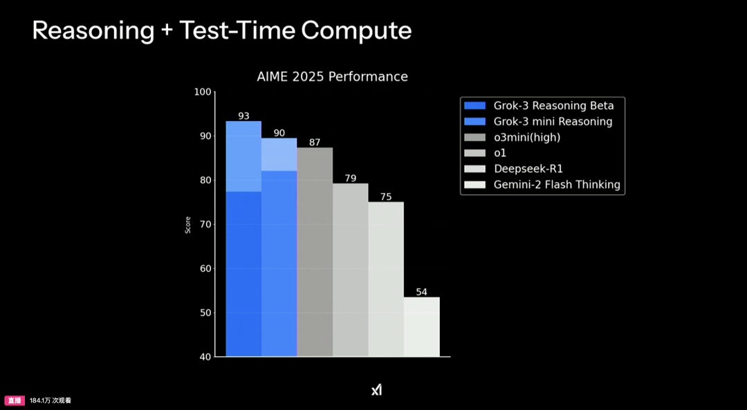马斯克正式发布Grok 3，这回真的把OpenAI干碎了。