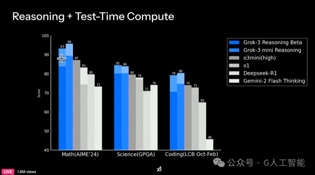 刚刚，马斯克20万块GPU炼出Grok-3，暴击DeepSeek R1数学推理！彻底碾压 OpenAI...