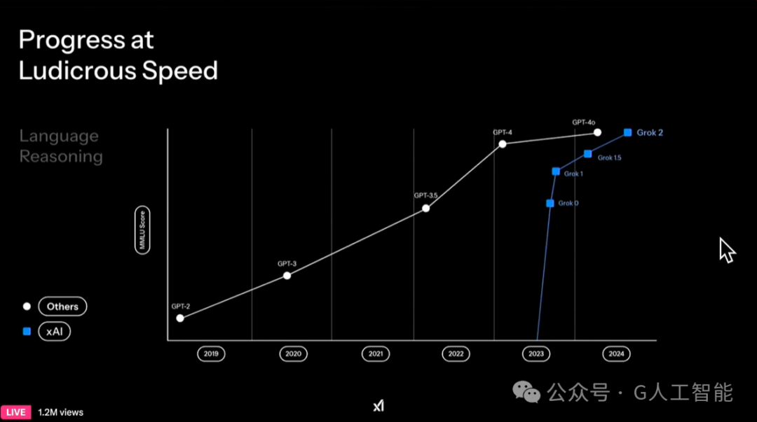 刚刚，马斯克20万块GPU炼出Grok-3，暴击DeepSeek R1数学推理！彻底碾压 OpenAI...