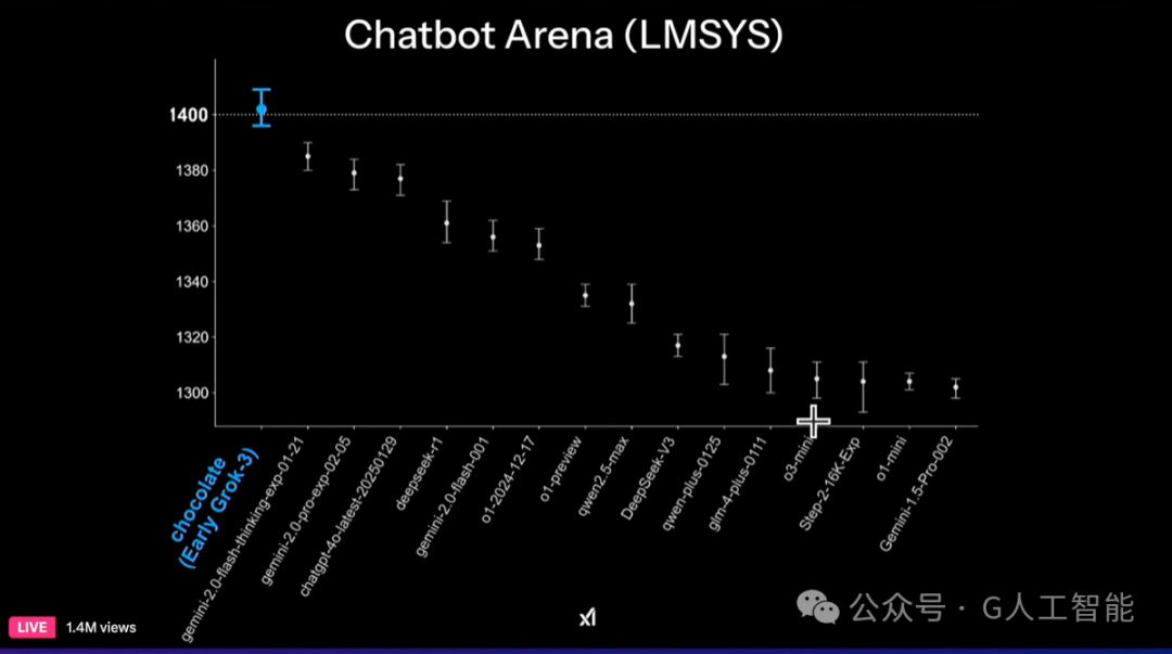 刚刚，马斯克20万块GPU炼出Grok-3，暴击DeepSeek R1数学推理！彻底碾压 OpenAI...