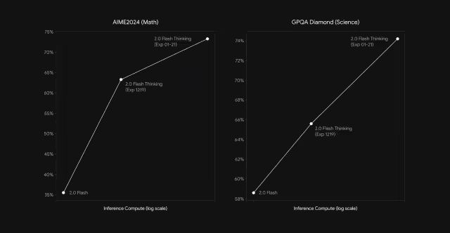 Gemini 2.0 Flash Thinking：谷歌放大招！能直播思考的AI来了，推理能力吊打OpenAI？