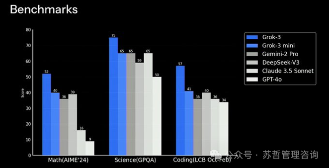 埃隆.马斯克的xAI大模型Grok3发布及性能评估