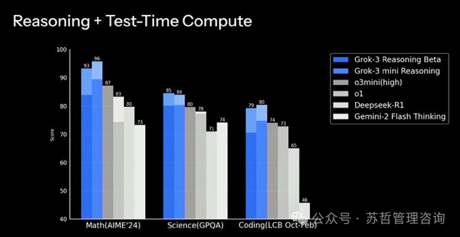 埃隆.马斯克的xAI大模型Grok3发布及性能评估