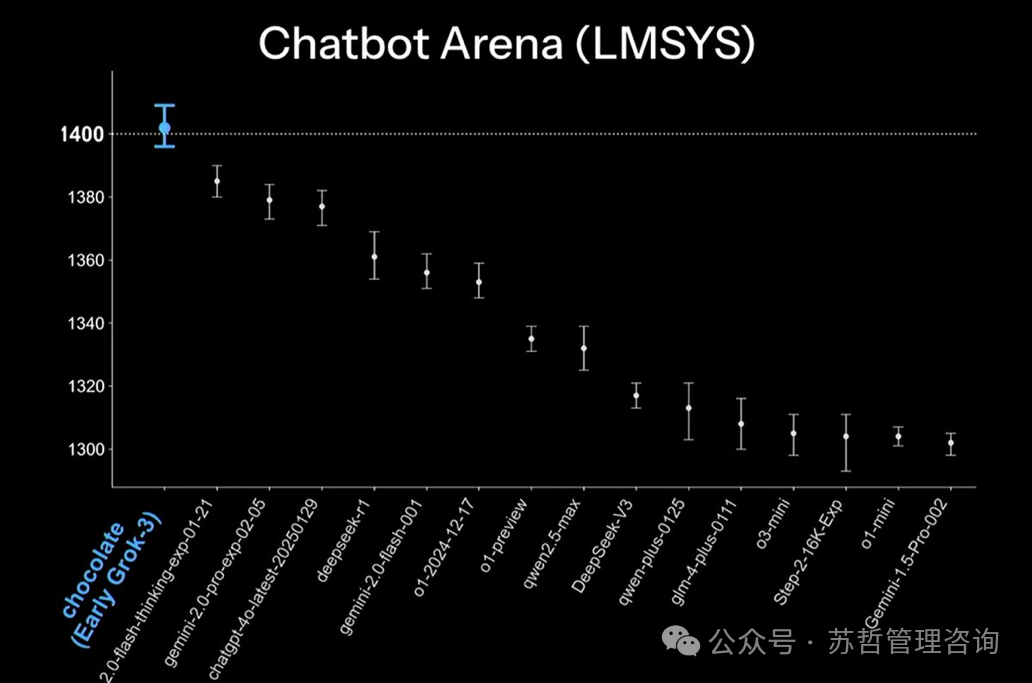 埃隆.马斯克的xAI大模型Grok3发布及性能评估