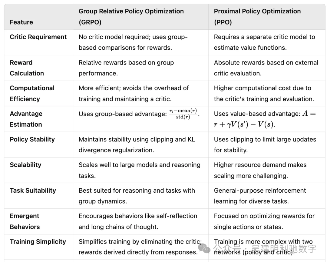 DeepSeek 背后的数学：GRPO
